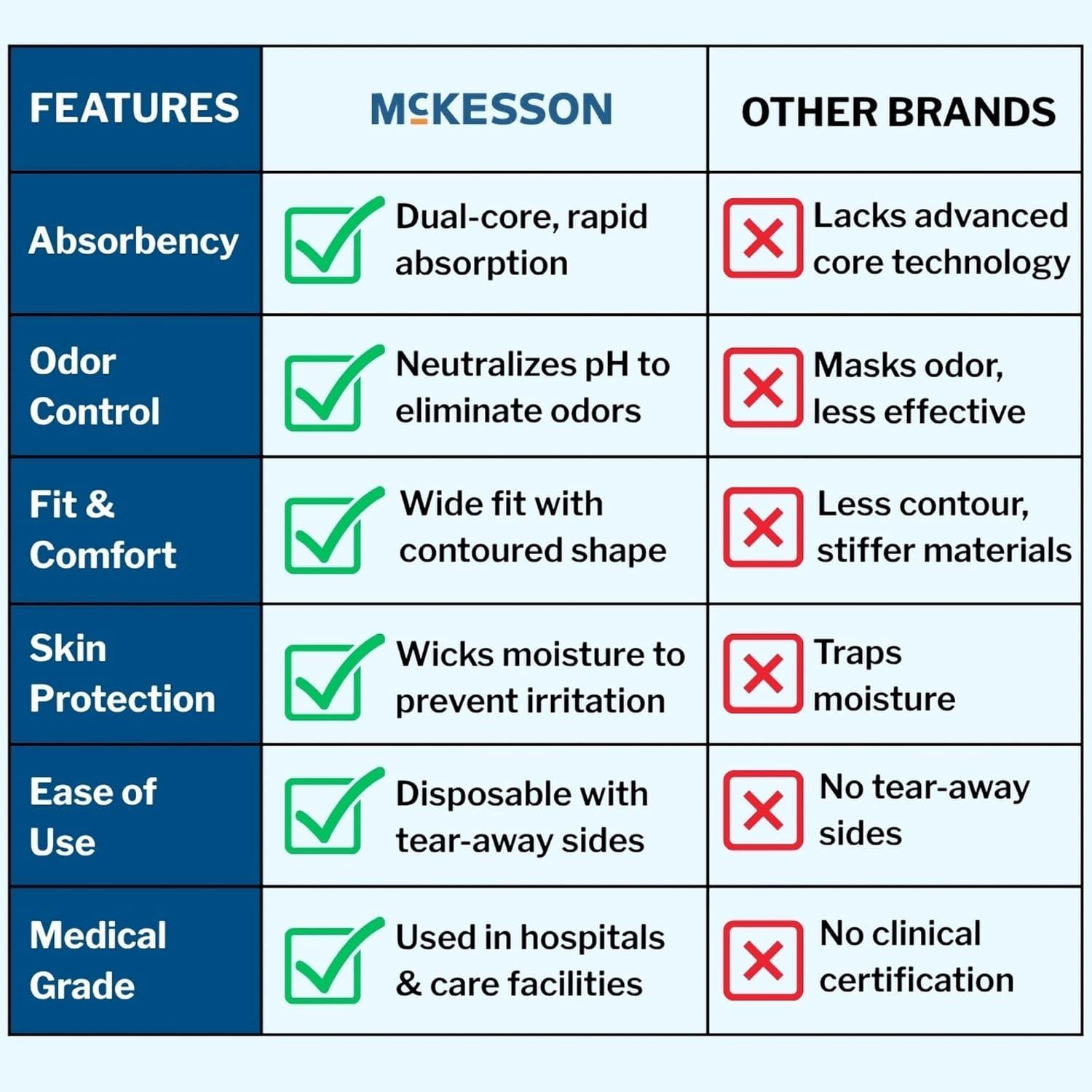 image:imageMcKesson Super Adult Incontinence Underwear 22 Count Moderate Absorbency Small 2034 in Unisex Bladder Leak Protection PullOn Style with TearAway Sides Postpartum and Incontinence SupportXLarge
