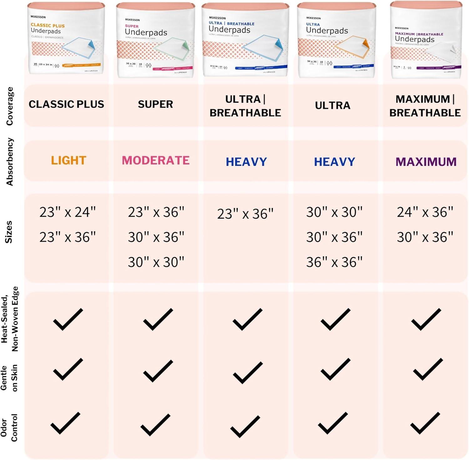 image:imageMcKesson Underpads Disposable Bed Pads 17 x 24 150 Count Hospital Procedure Underpads Medical Incontinence Chux Pads for Adults Elderly and Baby Pee Pads17 W X 24 L Inch 300 Count
