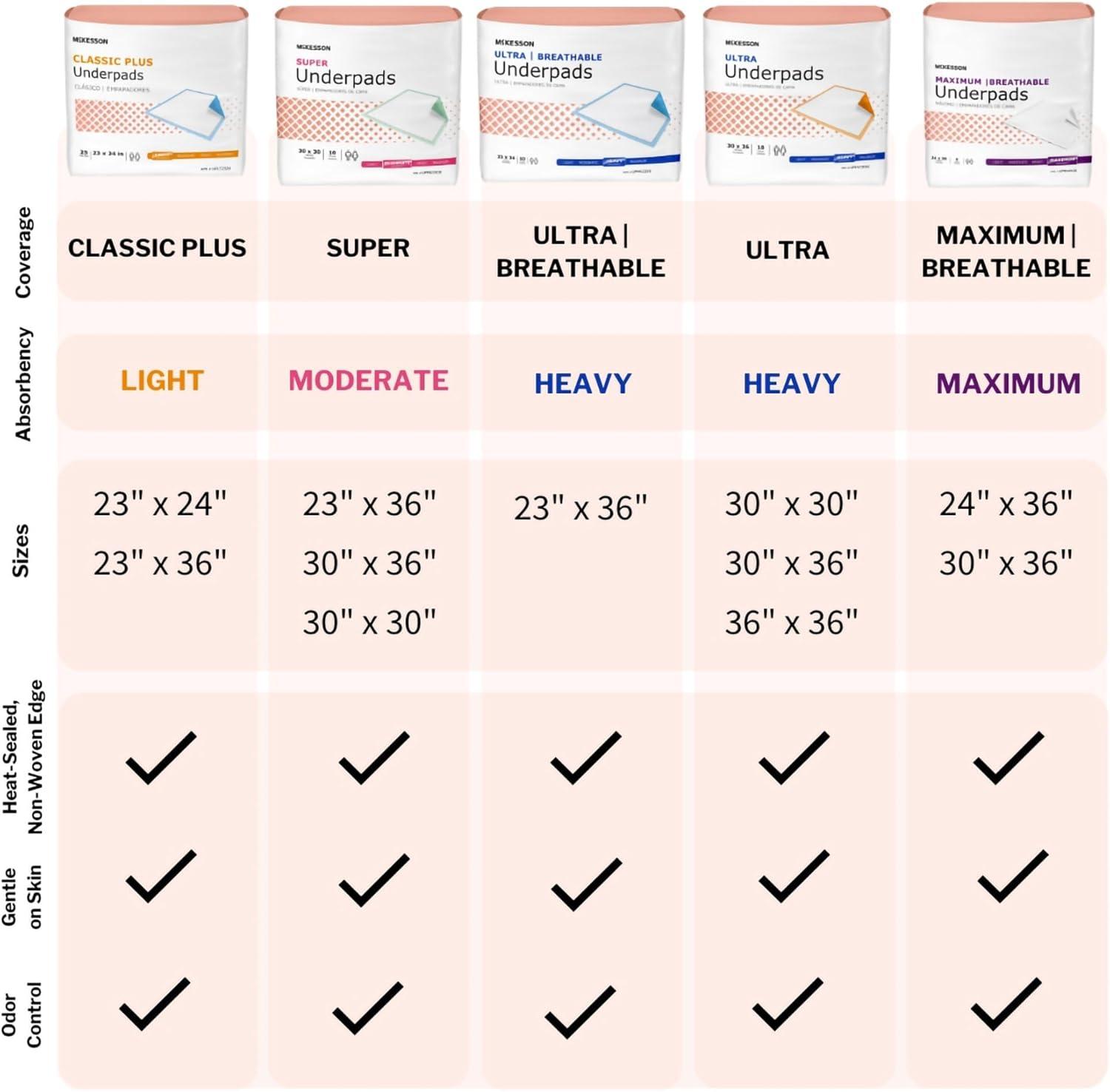 image:imageMcKesson Underpads Disposable Bed Pads 23 x 36 15 Count Light Absorbency Fluff Incontinence Chux Pads for Adults Elderly and Baby Pee Pads15 Count
