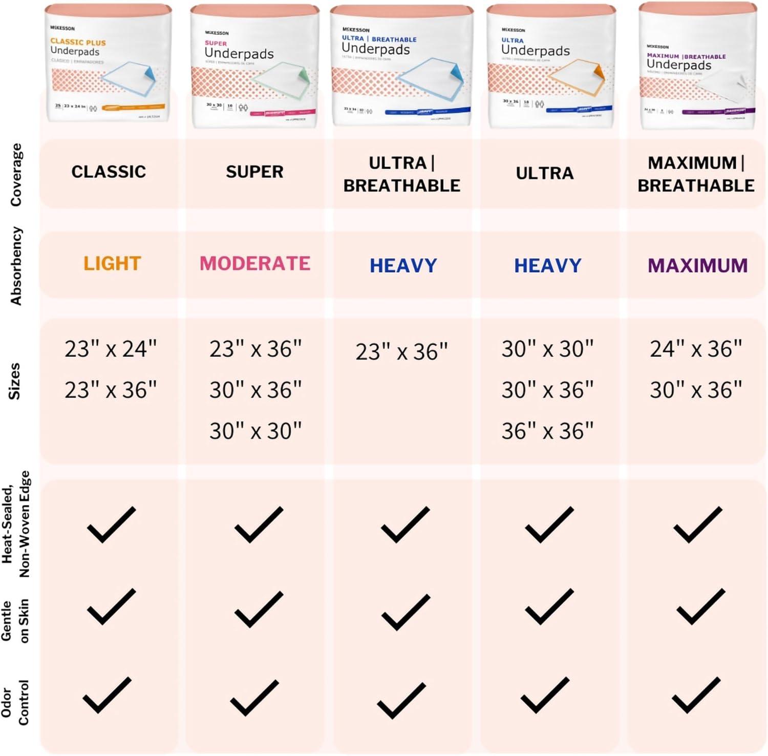 image:imageMcKesson Classic Underpads Incontinence Bed Pads 23 x 36 10 Count Light Absorbency Disposable Chux Pads for Adults Elderly and Baby Pee Pads23 X 36 Inch 120 ct