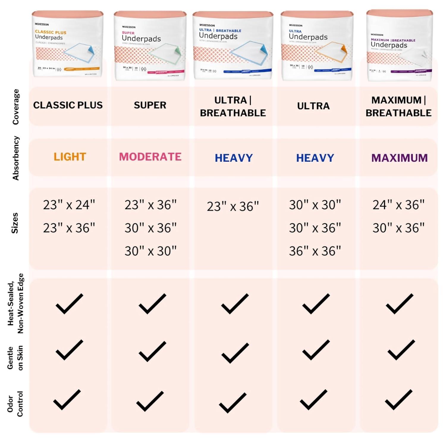 image:imageMcKesson Super Underpads Incontinence Bed Pads 23 x 36 10 Count Moderate Absorbency Disposable Chux Pads for Adults Elderly and Baby Pee Pads23 X 36 Inch Pack of 120