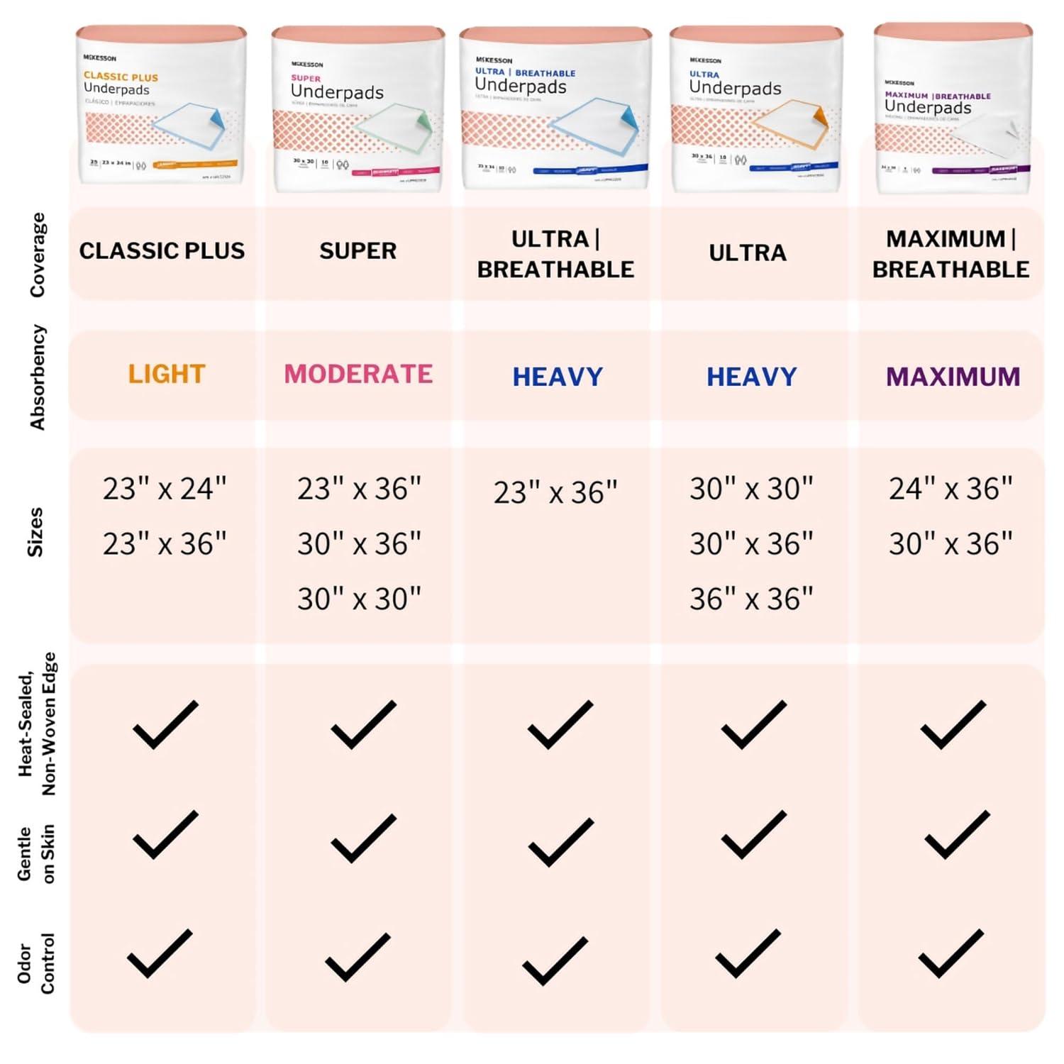 image:imageMcKesson Super Underpads Incontinence Bed Pads 23 x 36 10 Count Moderate Absorbency Disposable Chux Pads for Adults Elderly and Baby Pee Pads23 X 36 Inch Pack of 100