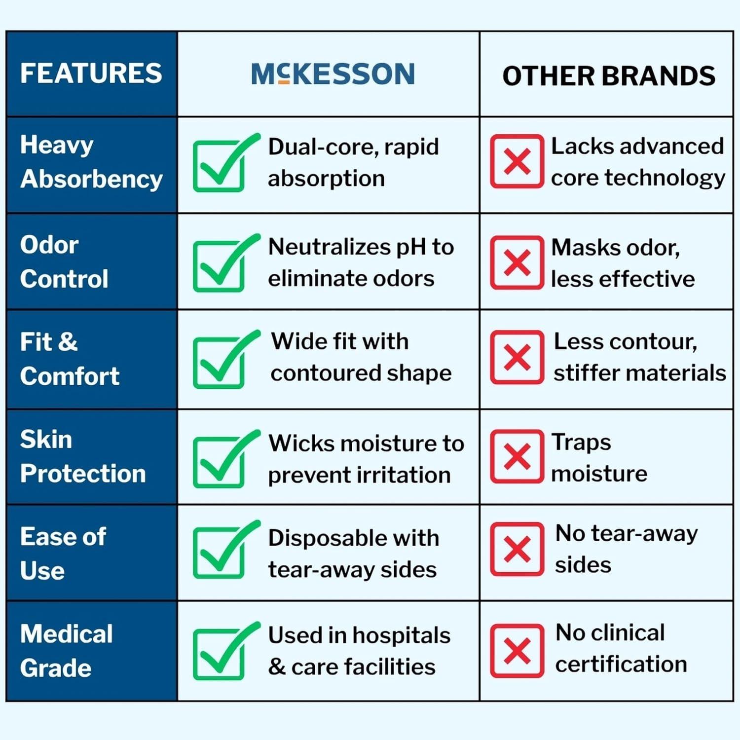 image:imageMcKesson Ultra Adult Incontinence Underwear 80 Count Heavy Absorbency Medium 3244 in Unisex Bladder Leak Protection PullOn Style with TearAway Sides Postpartum and Incontinence Support